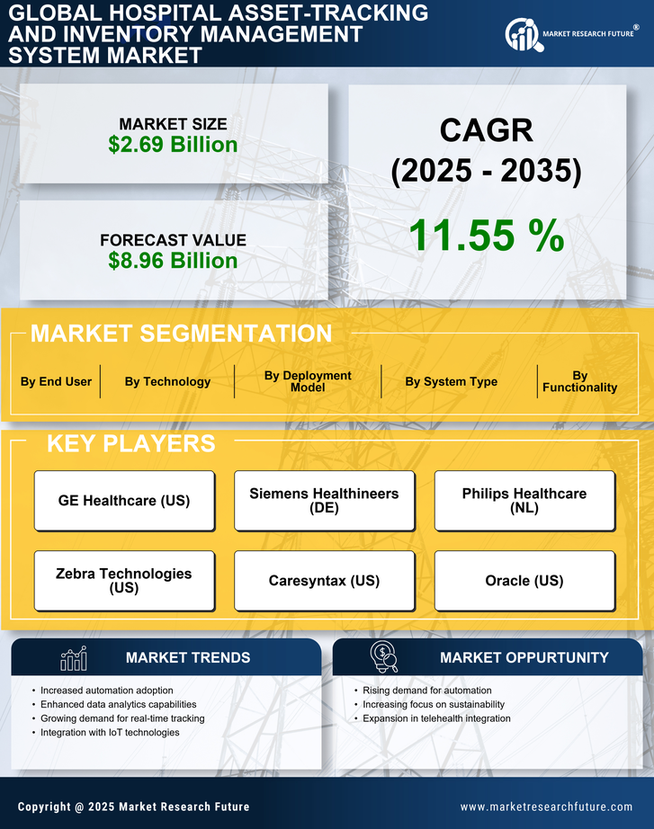 Hospital Asset Tracking And Inventory Management System Market Research Report — Global Forecast till 2035 Infographic