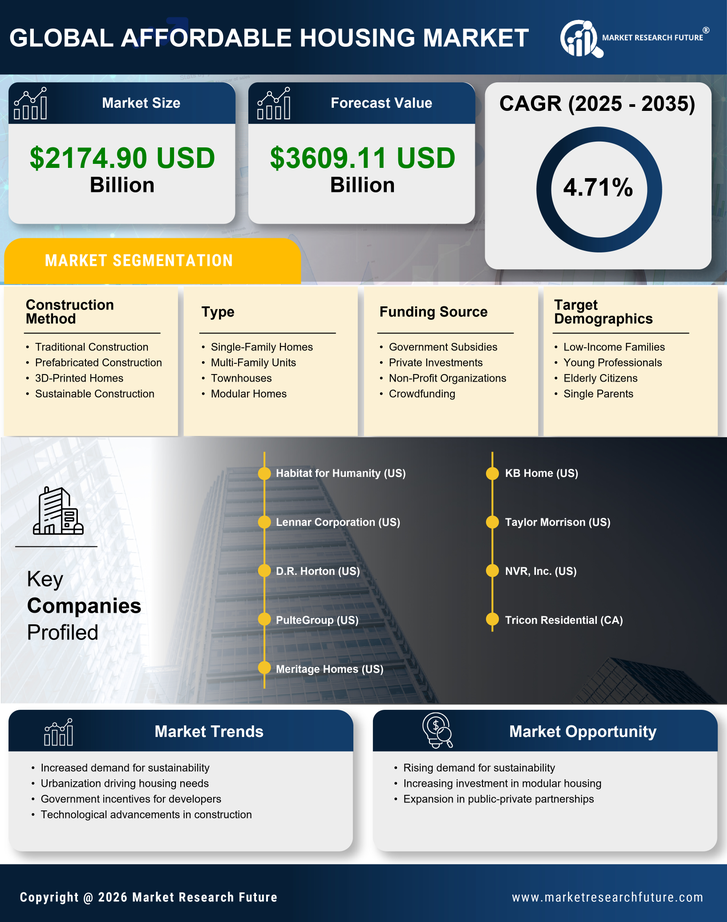 Affordable Housing Market Research Report - Global Forecast by 2035 Infographic