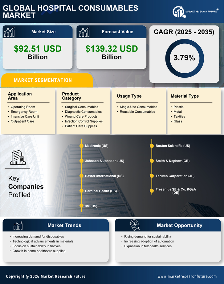Hospital Consumable Market Research Report — Global Forecast till 2035 Infographic