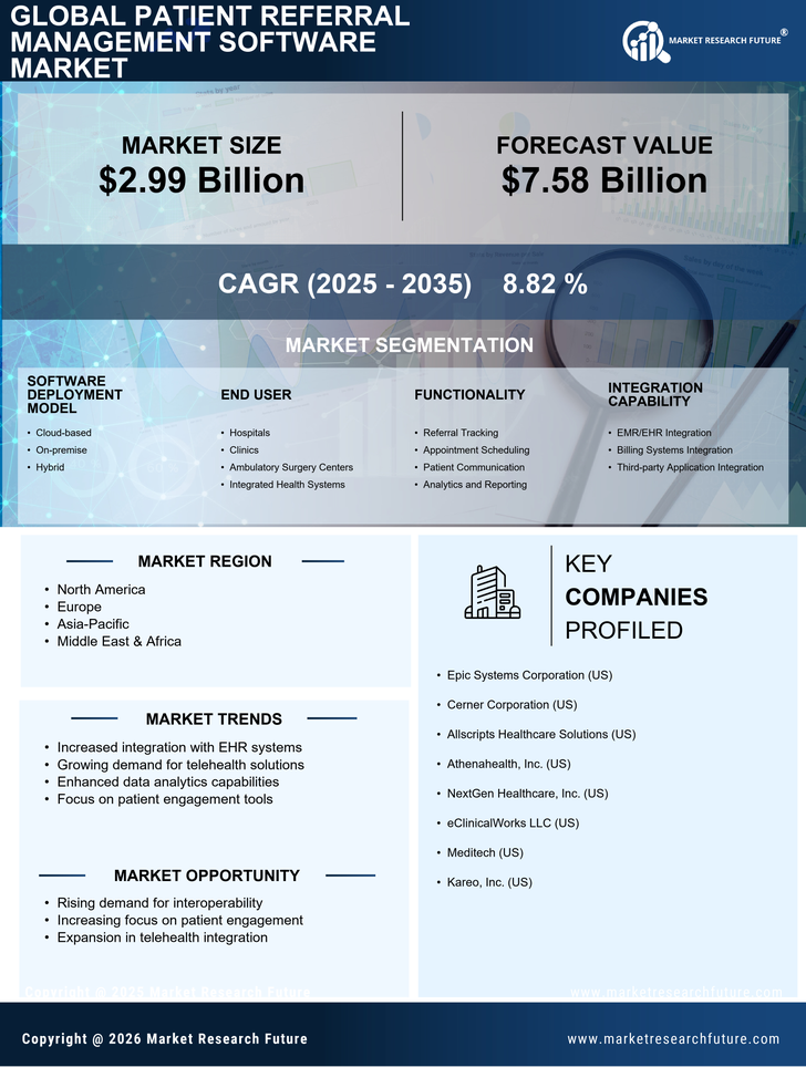 Patient Referral Management Software Market Infographic
