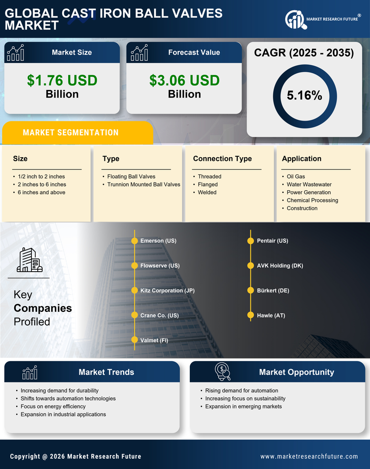 Cast Iron Ball Valves Market Research Report — Global Forecast till 2035 Infographic