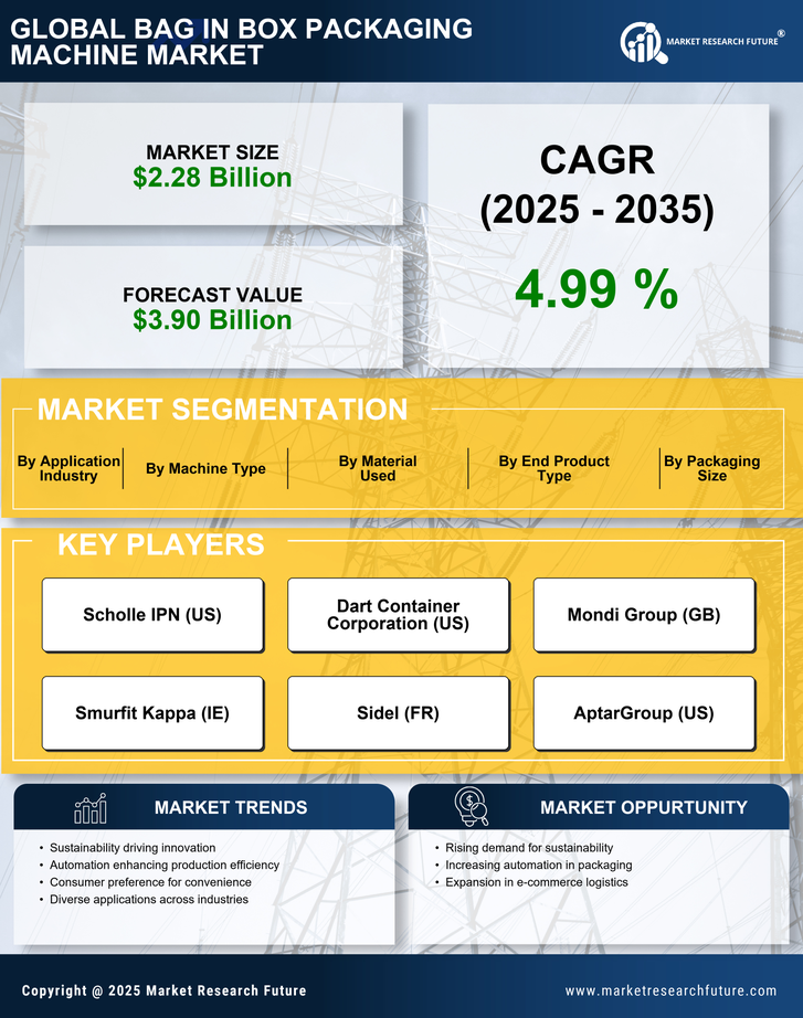 Bag In Box Packaging Machine Market Research Report - Global Forecast by 2035 Infographic