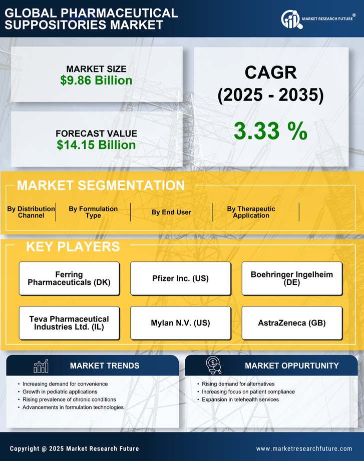 Pharmaceutical Suppositories Market Research Report - Forecast to 2035 Infographic