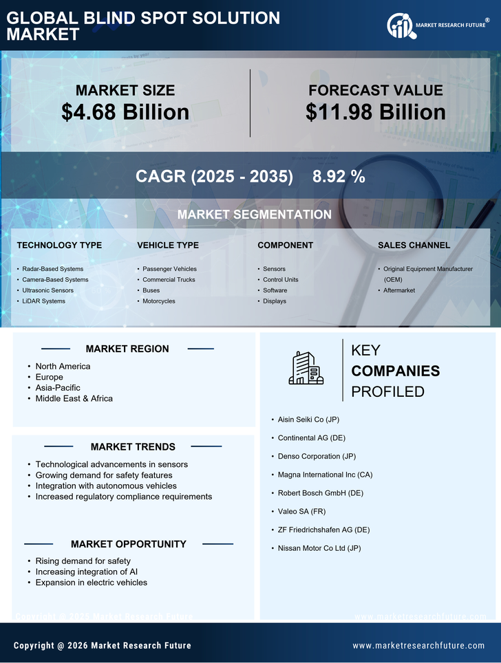 Blind Spot Solution Market Research Report — Global Forecast till 2035 Infographic