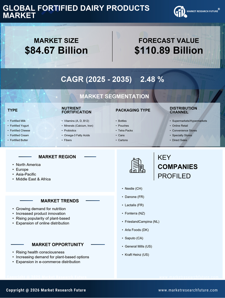 Fortified Dairy Products Market Research Report -Global Forecast till 2035 Infographic