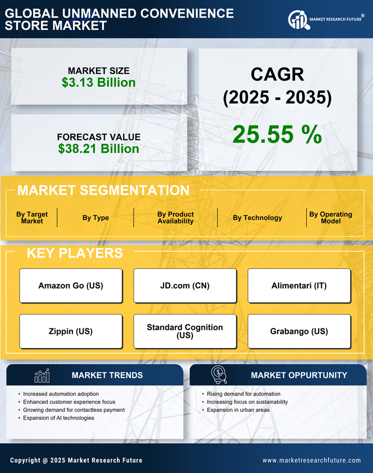 Unmanned Convenience Store Market Research Report — Global Forecast till 2035 Infographic