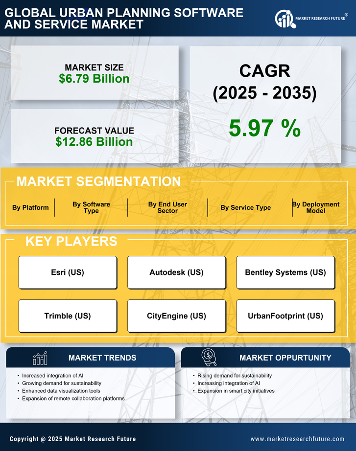 Urban Planning Software and Service Market Research Report — Global Forecast till 2035 Infographic