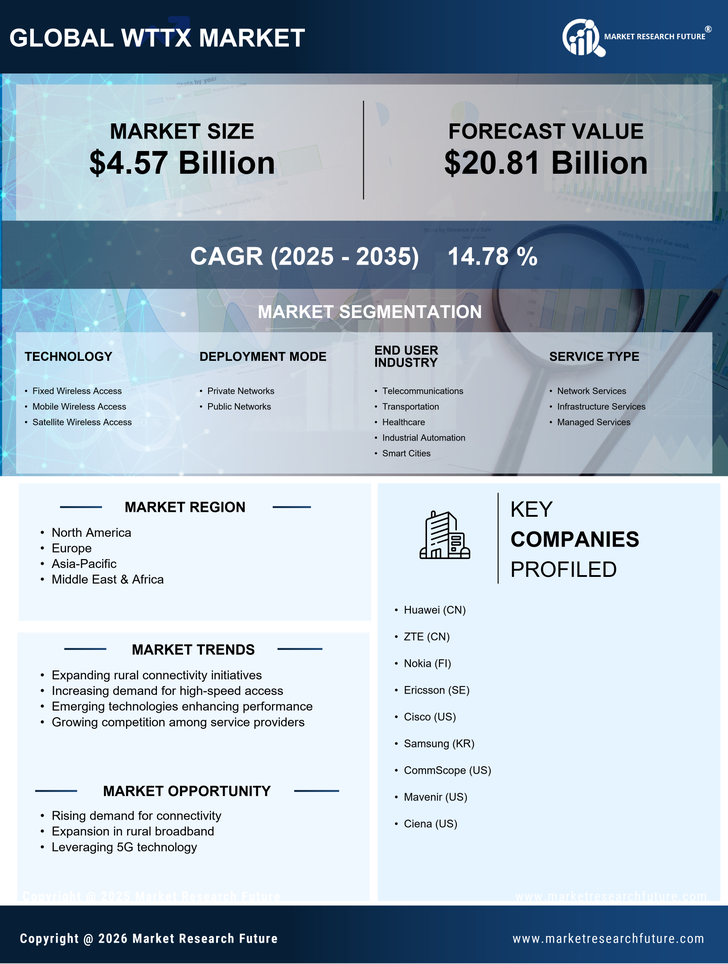 Wttx Market Research Report - Global Forecast till 2035 Infographic