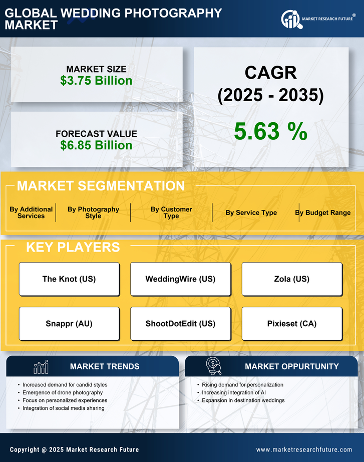 Wedding Photography Market Research Report — Global Forecast till 2035 Infographic