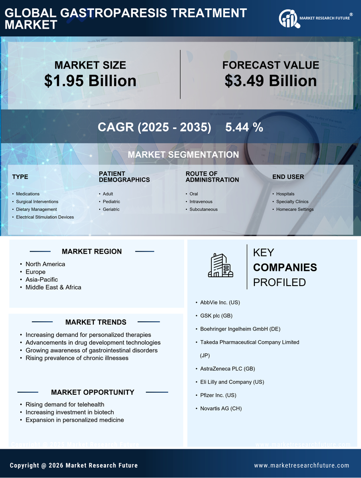 Gastroparesis Treatment Market Research Report- Forecast to 2035 Infographic
