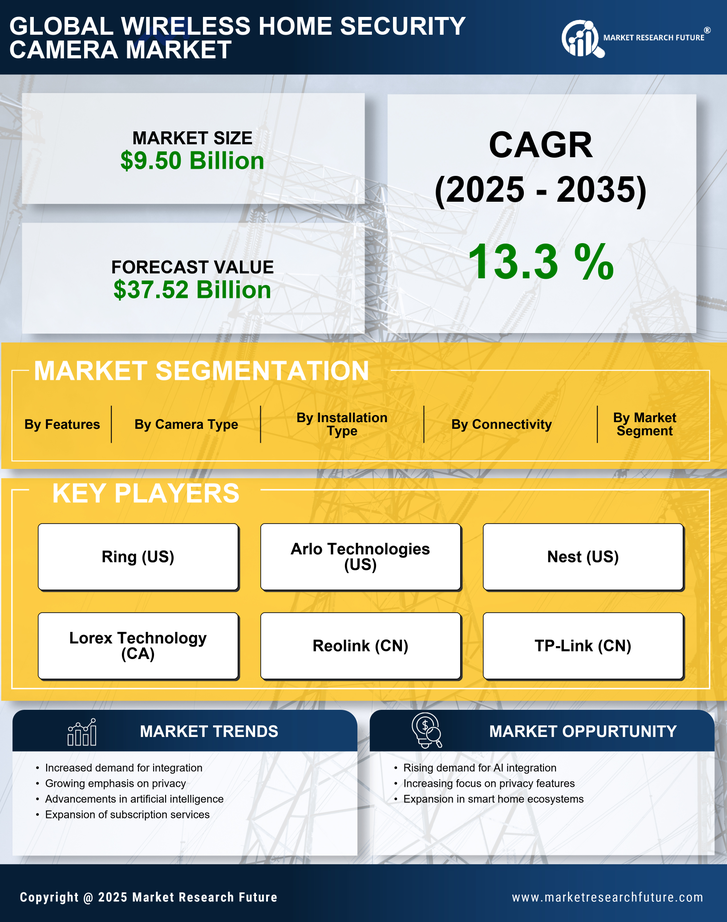 Wireless Home Security Camera Software Market Research Report - Forecast Till 2035 Infographic