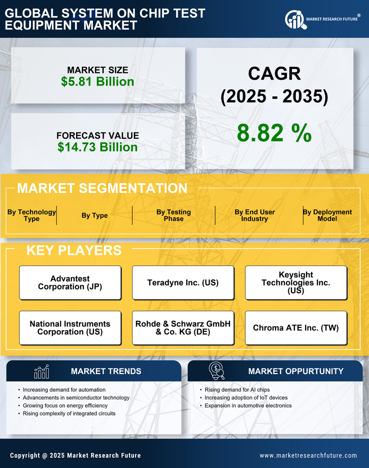 System on Chip Test Equipment Market Research Report — Global Forecast till 2035 Infographic