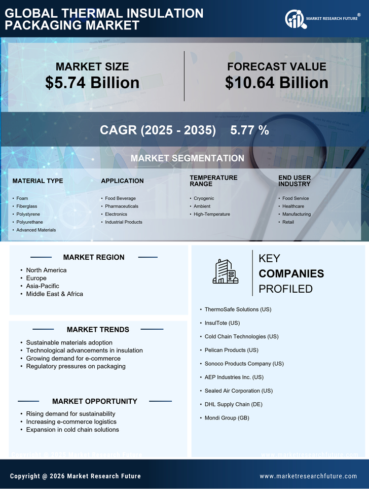 Thermal Insulation Packaging Market Research Report — Global Forecast till 2035 Infographic