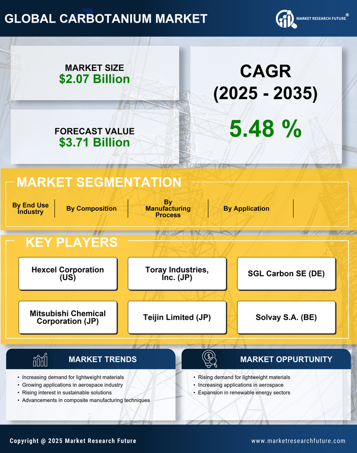 Carbotanium Market Research Report — Global Forecast till 2035 Infographic