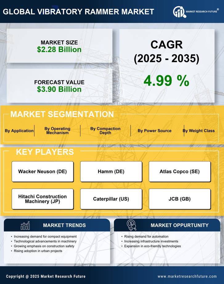 Vibratory Rammer Market Research Report — Global Forecast till 2035 Infographic