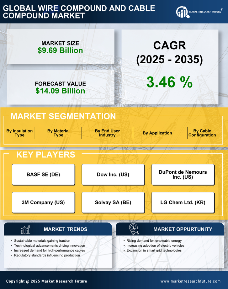 Wire Compound and Cable Compound Market Research Report — Global Forecast till 2035 Infographic