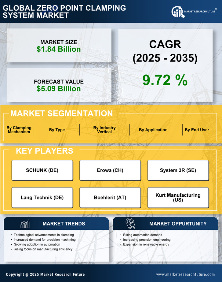 Zero Point Clamping System Market Research Report — Global Forecast till 2035 Infographic