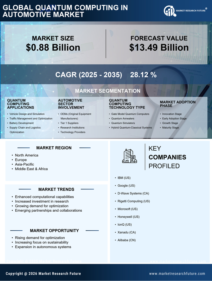 Quantum Computing in Automotive Market Research Report — Global Forecast till 2035 Infographic