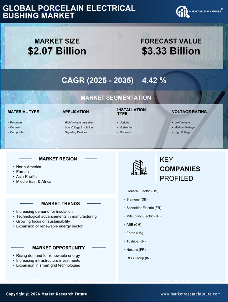 Porcelain Electrical Bushing Market Research Report — Global Forecast till 2035 Infographic