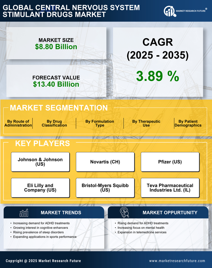 Central Nervous System Stimulant Drugs Market Research Report—Forecast till 2035 Infographic