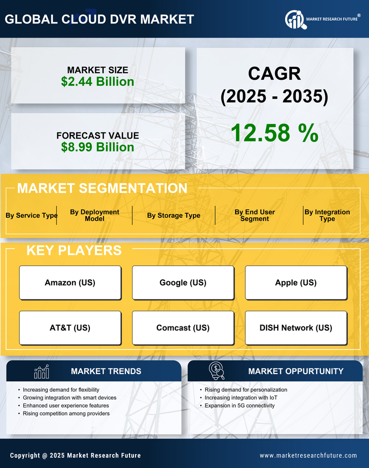Cloud DVR Market Research Report  - Global Forecast till 2035 Infographic