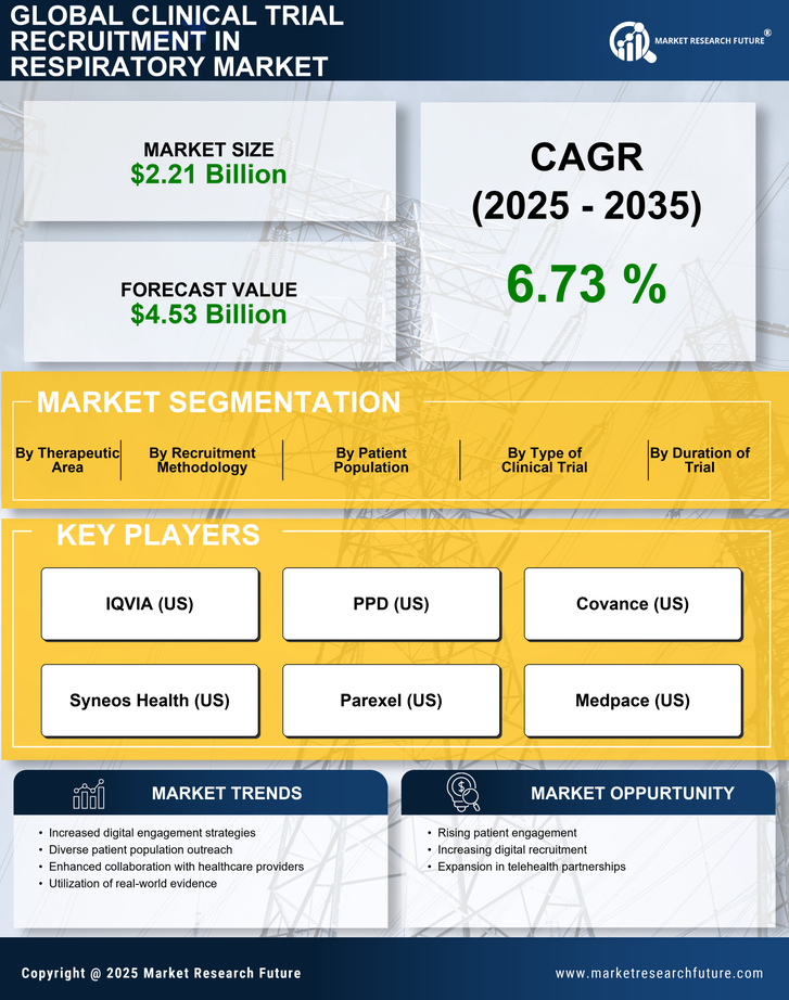 Clinical Trial Recruitment in Respiratory Market Research Report — Global Forecast till 2035 Infographic