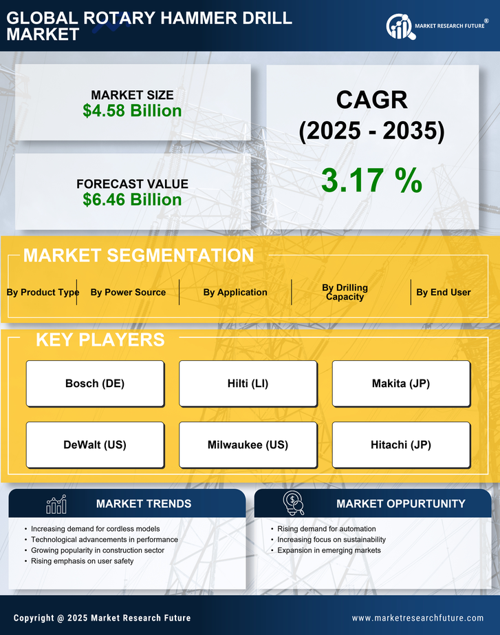 Rotary Hammer Drill Market Research Report - Forecast Till 2035 Infographic