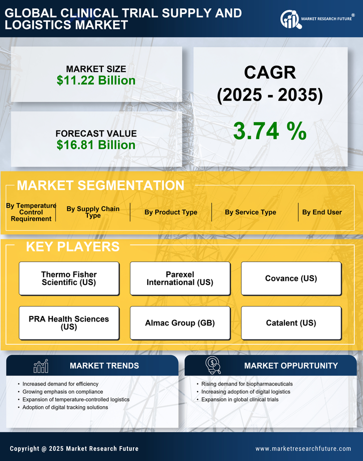 Clinical Trial Supply and Logistics Market Research Report — Global Forecast till 2035 Infographic
