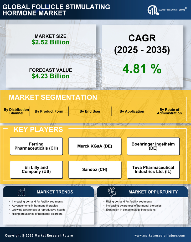 Follicle Stimulating Hormone Market Research Report — Global Forecast till 2035 Infographic