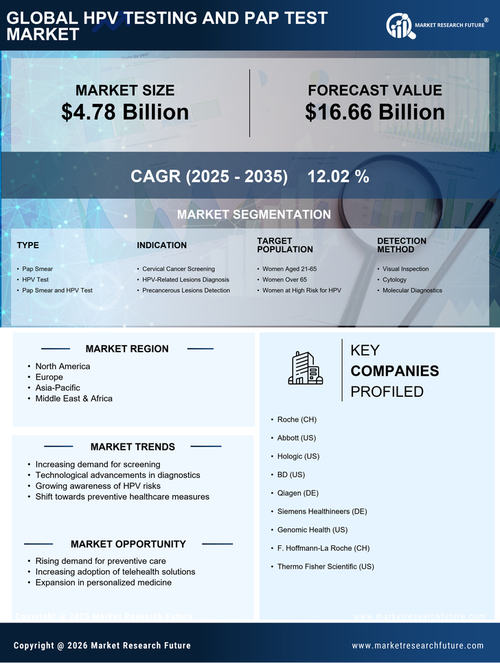 Hpv Testing And Pap Test Market Research Report- Forecast 2035 Infographic