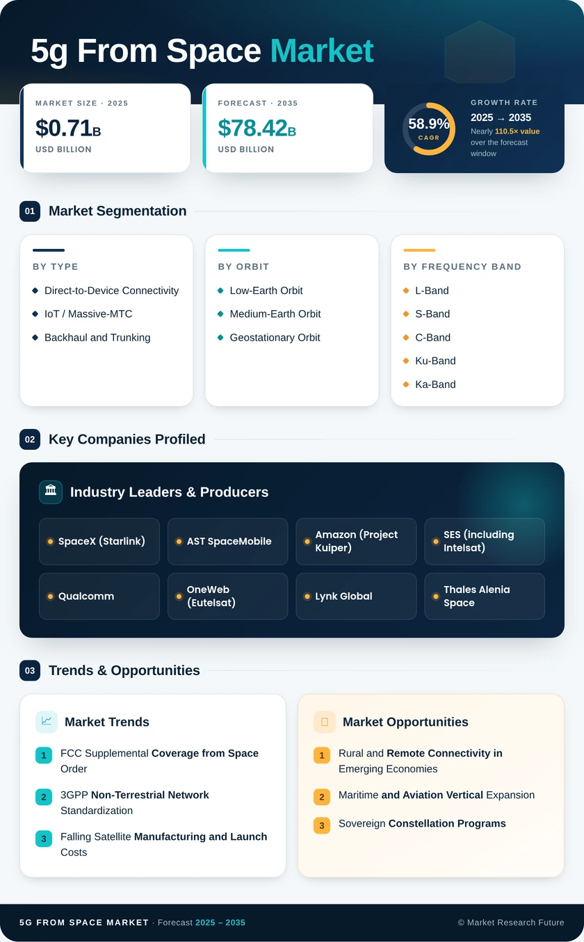 5G From Space Market Research Report — Global Forecast till 2035 Infographic