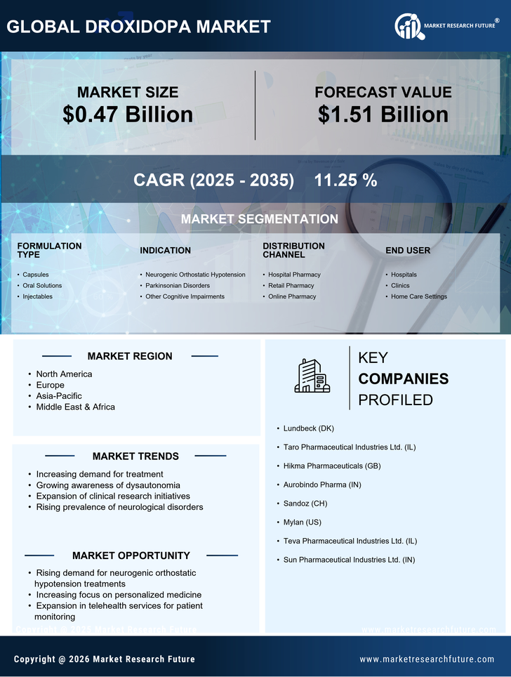 Droxidopa Market Report — Global Forecast till 2035 Infographic