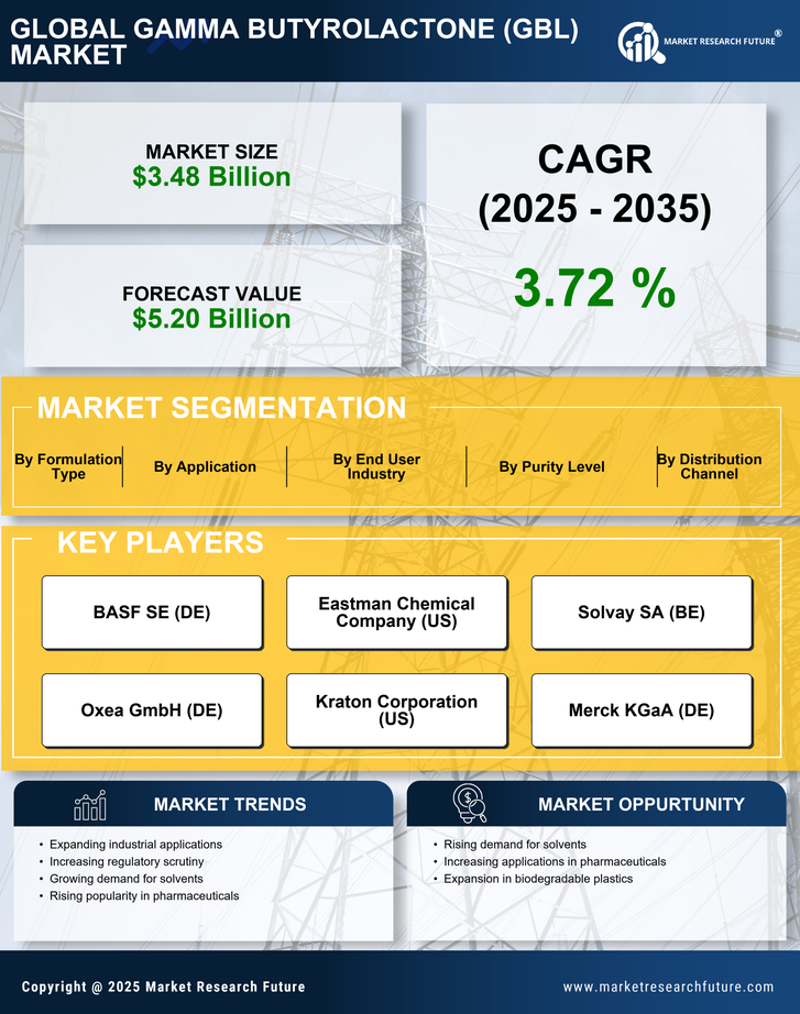 Gamma Butyrolactone (GBL) Market Research Report - Global Forecast by 2035 Infographic