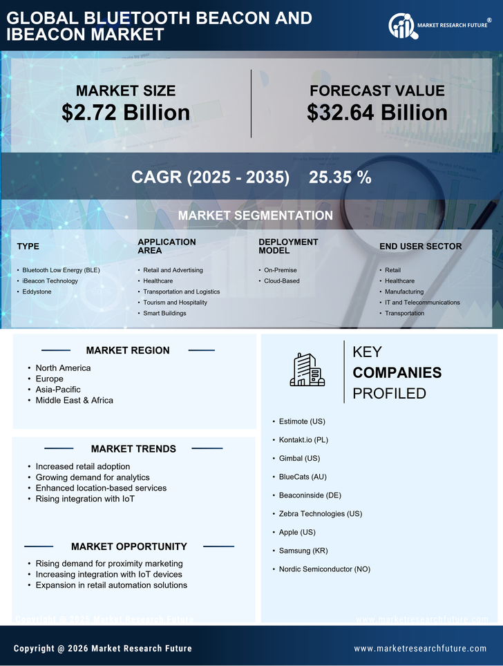 Bluetooth Beacon and iBeacon Market Research Report - Forecast Till 2035 Infographic