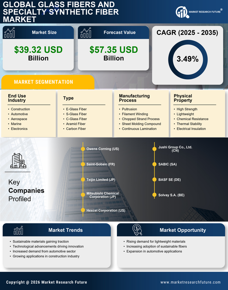 Glass Fibers And Specialty Synthetic Fiber Market Research Report- Global Forecast till 2035 Infographic
