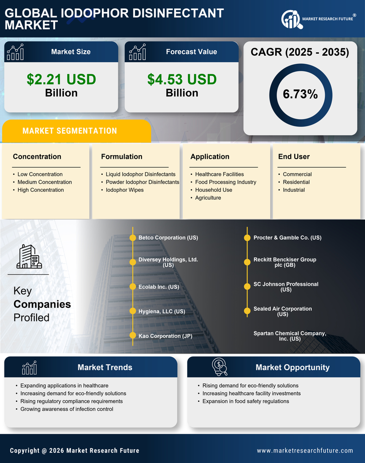 Iodophor Disinfectant Market Research Report - Global Forecast by 2035 Infographic