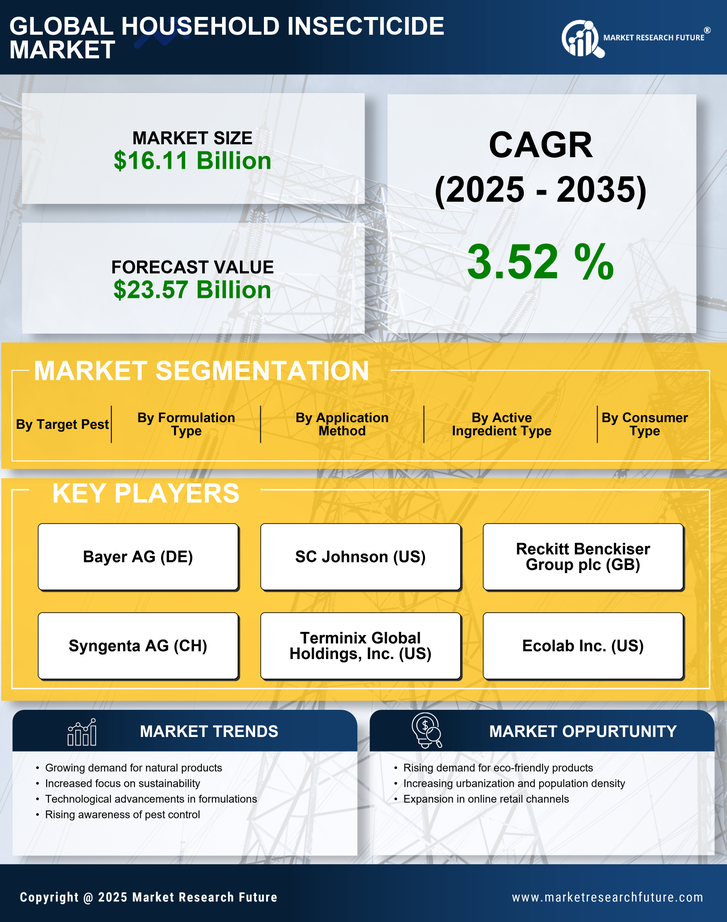 Household Insecticide Market Research Report - Global Forecast till 2035 Infographic