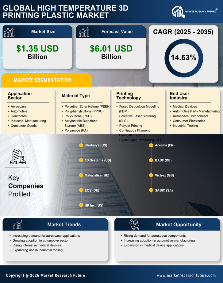 High Temperature 3D Printing Plastic Market Research Report — Global Forecast till 2035 Infographic