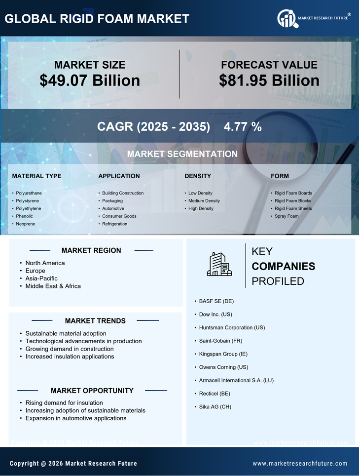 Rigid Foam Market Research Report — Global Forecast till 2035 Infographic