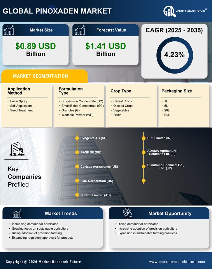 Pinoxaden Market Research Report — Global Forecast till 2035 Infographic