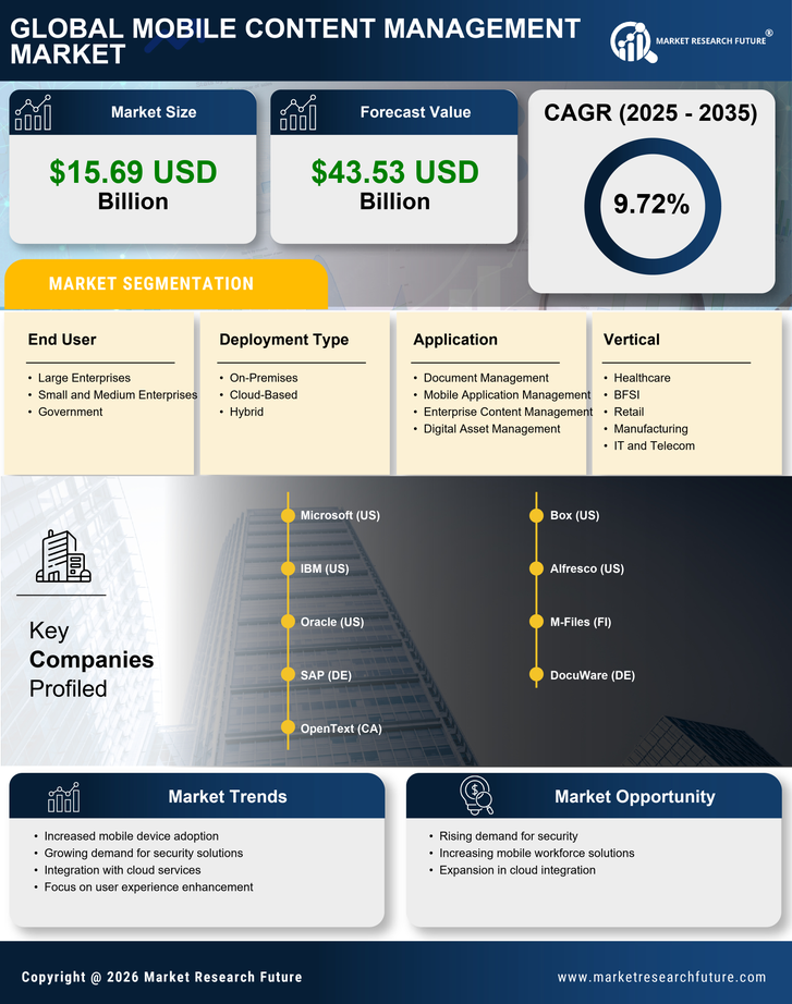 Mobile Content Management Market Research Report - Global Forecast till 2035 Infographic
