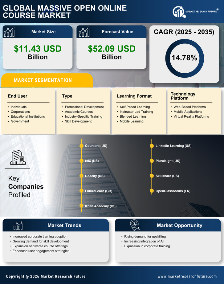 Massive Open Online Course Market Research Report-Forecast to 2035 Infographic