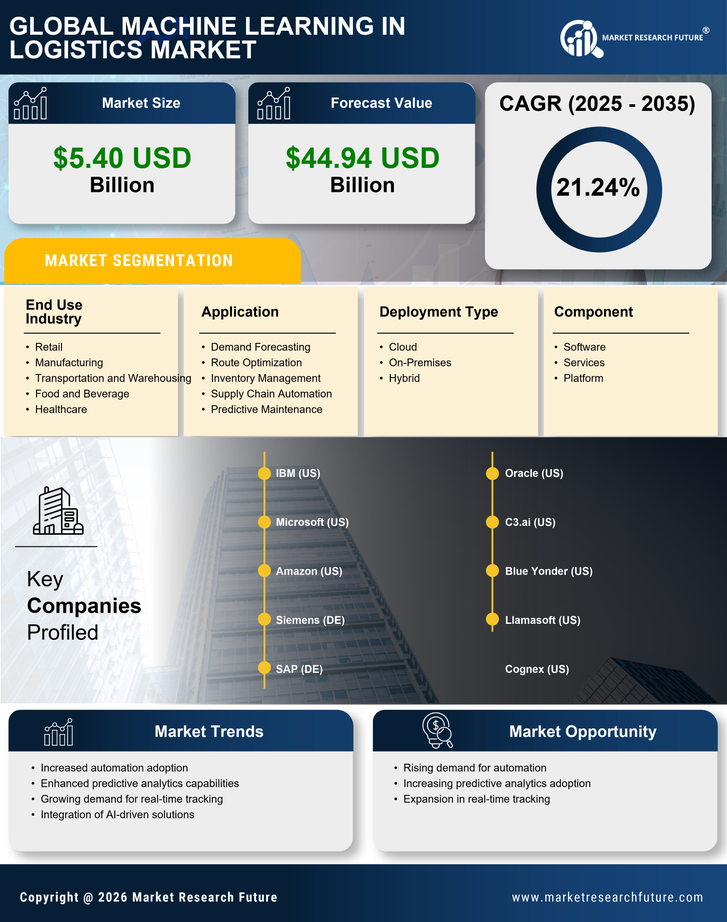 Machine Learning In Logistic Market Research Report - Global Forecast till 2035 Infographic