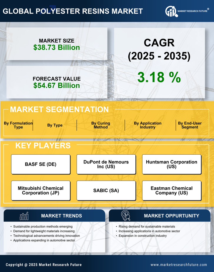 Polyester Resins Market Research Report — Global Forecast till 2035 Infographic