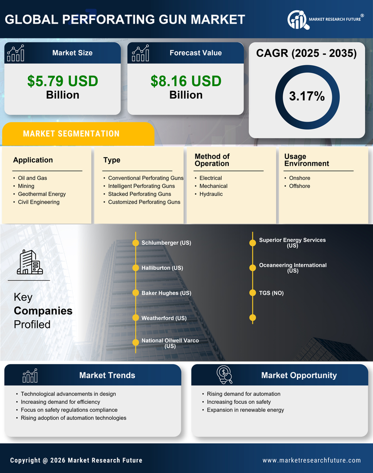 Perforating Gun Market Research Report — Global Forecast till 2035 Infographic