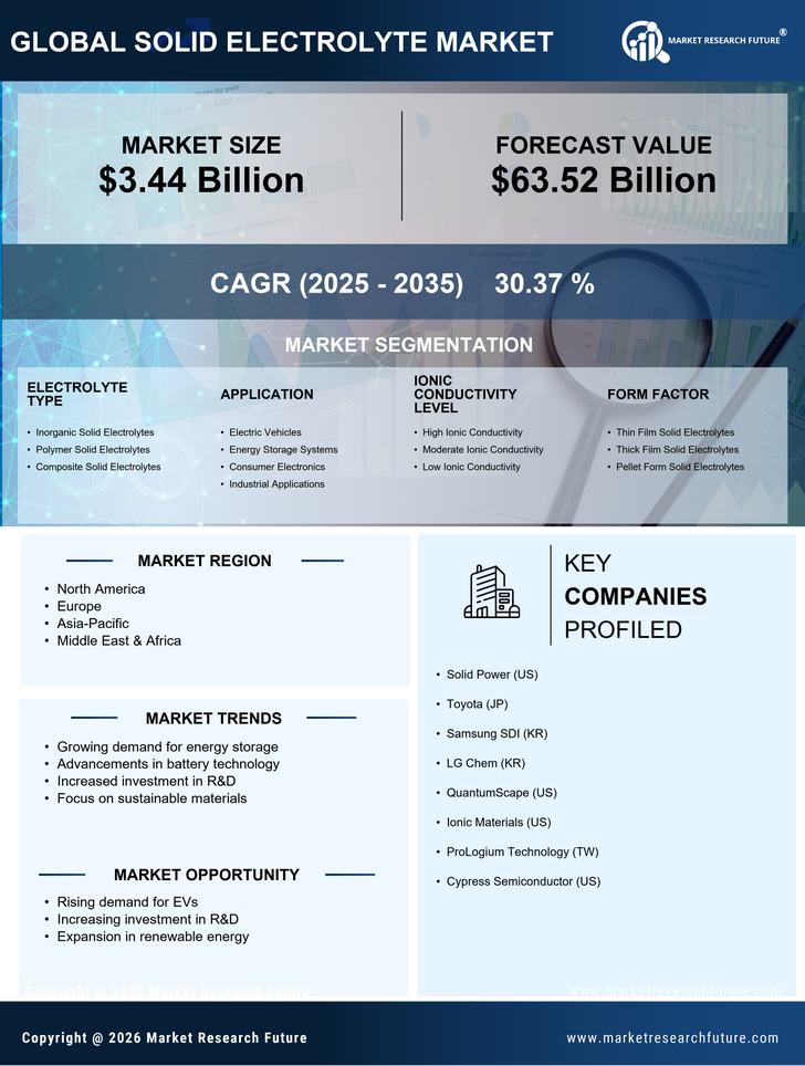 Solid Electrolyte Market Research Report — Global Forecast till 2035 Infographic