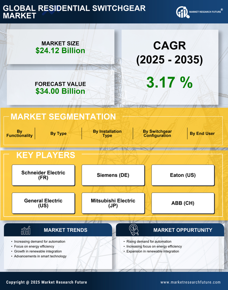 Residential Switchgear Market Research Report-Forecast till 2035 Infographic