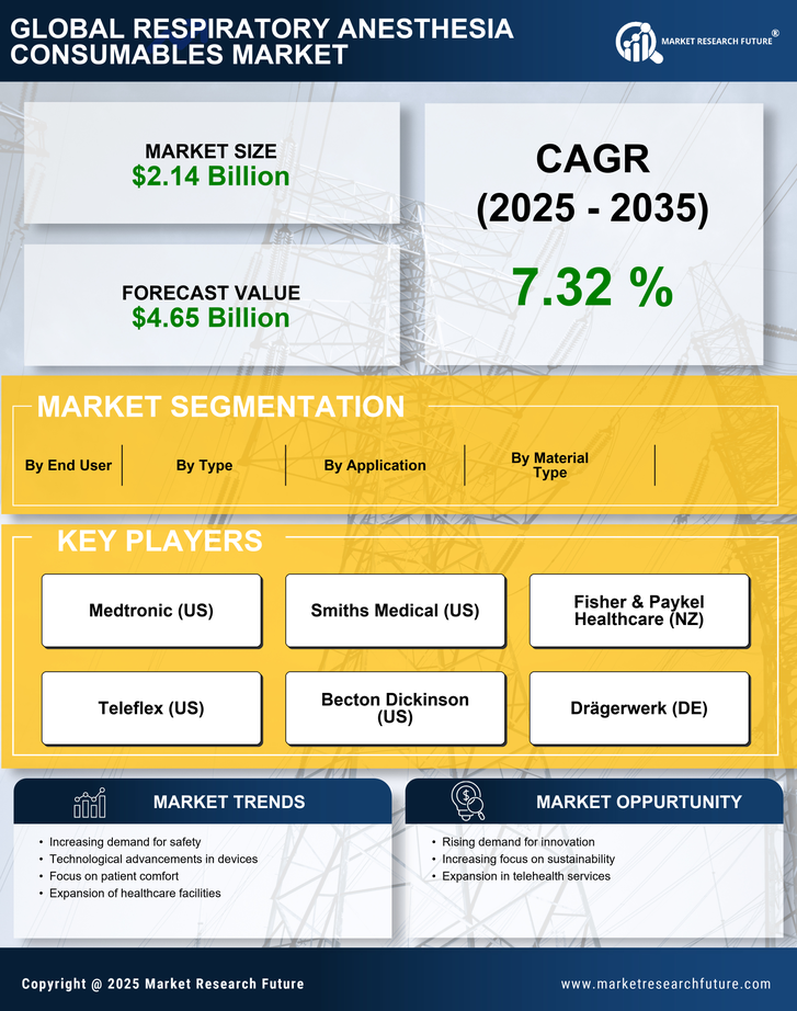Respiratory Anesthesia Consumables Market Research Report-Forecast till 2035 Infographic
