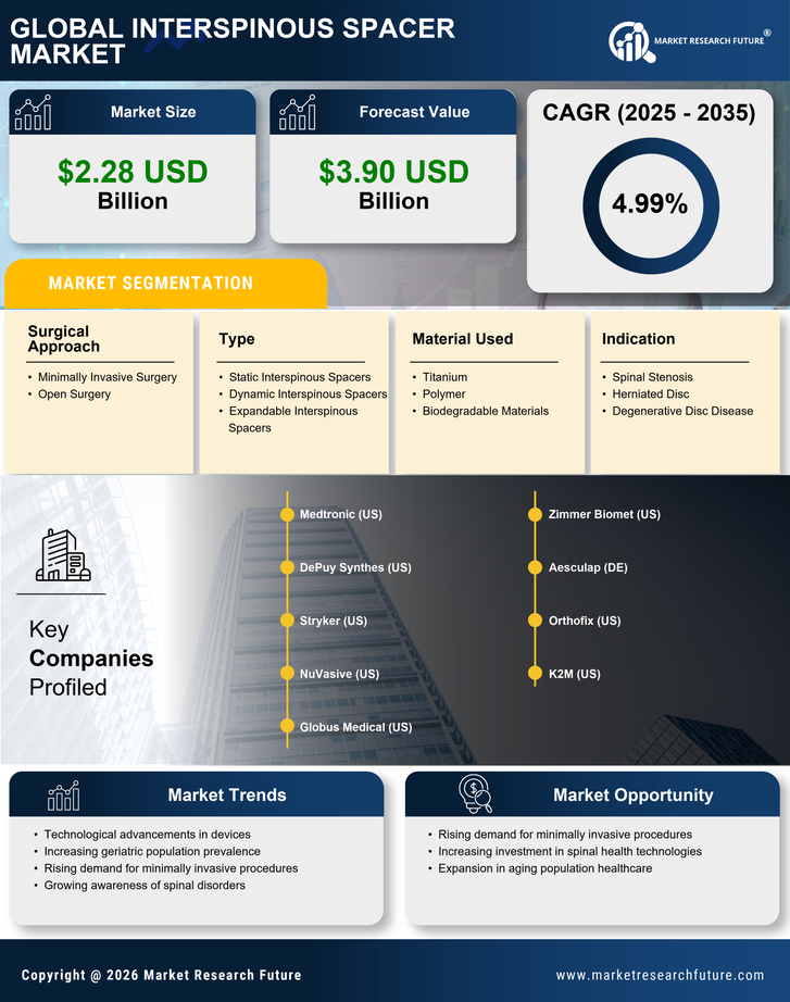 Interspinous Spacer Market Research Report - Forecast 2035 Infographic