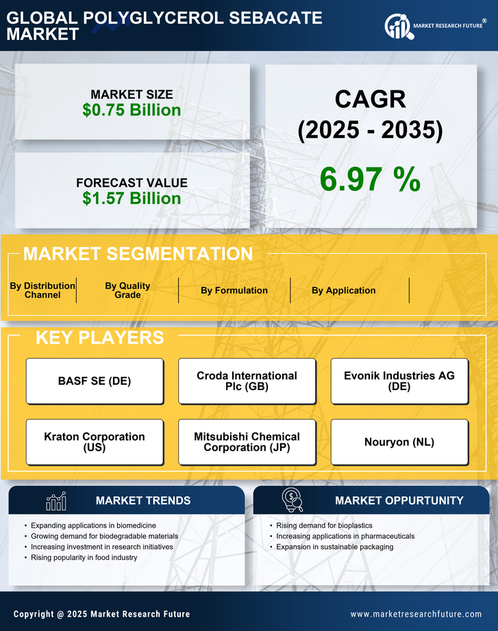 Polyglycerol Sebacate Market Research Report — Global Forecast till 2035 Infographic